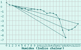 Courbe de l'humidex pour Johvi