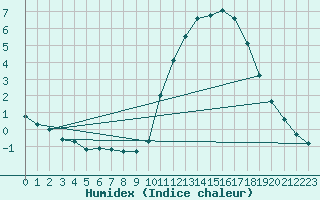 Courbe de l'humidex pour Guidel (56)