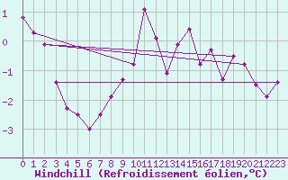 Courbe du refroidissement olien pour Ummendorf