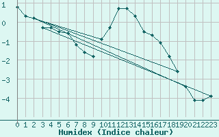 Courbe de l'humidex pour Le Puy-Chadrac (43)