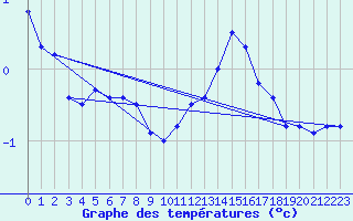 Courbe de tempratures pour Trappes (78)