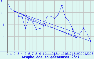 Courbe de tempratures pour Vars - Col de Jaffueil (05)