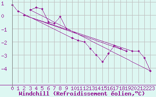 Courbe du refroidissement olien pour Tomtabacken