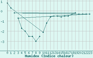 Courbe de l'humidex pour Harburg