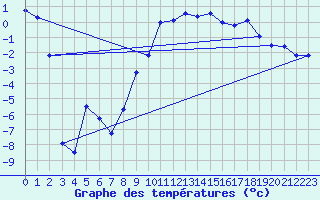 Courbe de tempratures pour La Brvine (Sw)