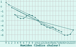 Courbe de l'humidex pour Navacerrada