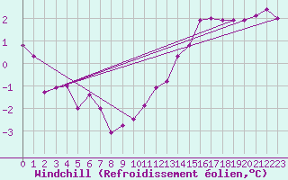 Courbe du refroidissement olien pour Gruissan (11)
