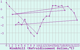 Courbe du refroidissement olien pour Ringendorf (67)