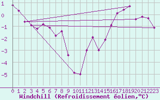 Courbe du refroidissement olien pour Chatelus-Malvaleix (23)