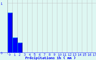 Diagramme des prcipitations pour Valjouffrey (38)