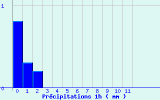 Diagramme des prcipitations pour Valjouffrey (38)