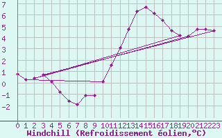 Courbe du refroidissement olien pour Tour-en-Sologne (41)