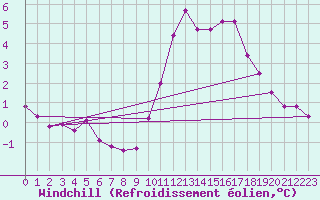 Courbe du refroidissement olien pour Saint-Igneuc (22)