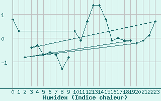 Courbe de l'humidex pour Saint-Philbert-sur-Risle (27)