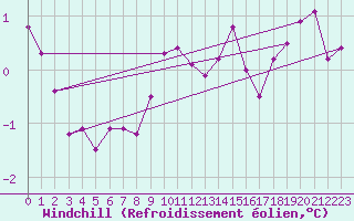 Courbe du refroidissement olien pour Wdenswil