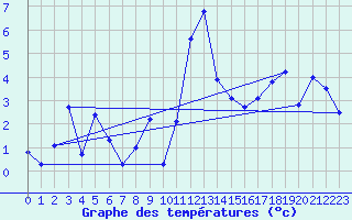 Courbe de tempratures pour Engelberg