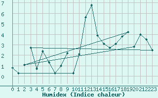 Courbe de l'humidex pour Engelberg