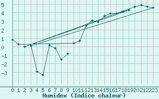 Courbe de l'humidex pour Skagen