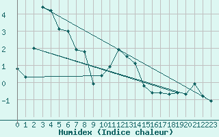 Courbe de l'humidex pour Sion (Sw)