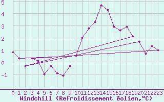 Courbe du refroidissement olien pour Biache-Saint-Vaast (62)