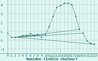 Courbe de l'humidex pour Ernage (Be)