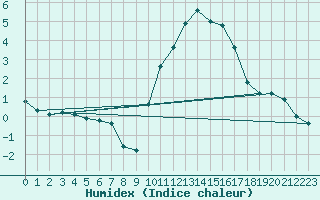 Courbe de l'humidex pour Avord (18)