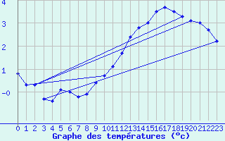 Courbe de tempratures pour Lasfaillades (81)