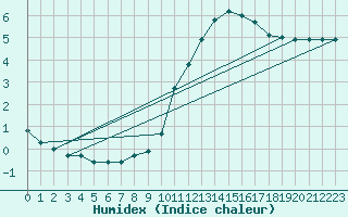 Courbe de l'humidex pour Combs-la-Ville (77)