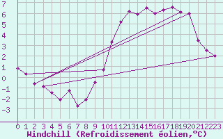Courbe du refroidissement olien pour Orlans (45)
