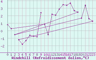 Courbe du refroidissement olien pour Boltenhagen