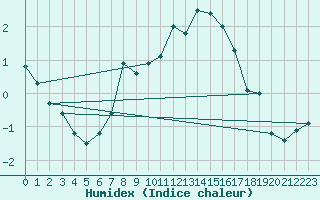 Courbe de l'humidex pour Holesov