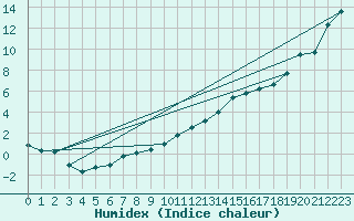 Courbe de l'humidex pour Tauxigny (37)