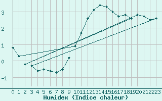 Courbe de l'humidex pour Terschelling Hoorn