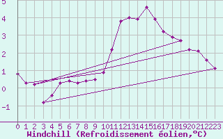 Courbe du refroidissement olien pour Seichamps (54)