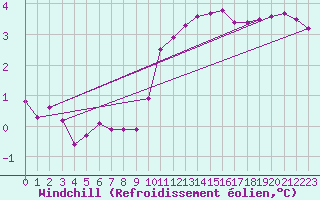 Courbe du refroidissement olien pour Gros-Rderching (57)
