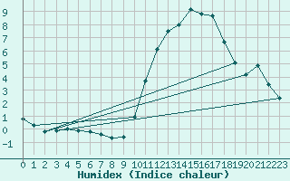 Courbe de l'humidex pour Comiac (46)