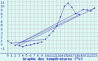 Courbe de tempratures pour Jussy (02)