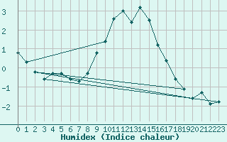 Courbe de l'humidex pour Grchen