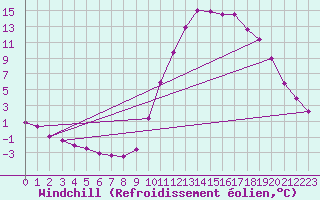 Courbe du refroidissement olien pour Laroque (34)