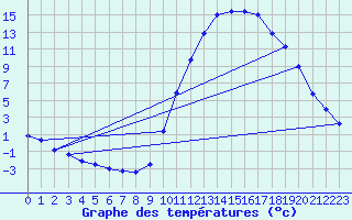 Courbe de tempratures pour Laroque (34)