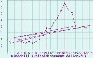 Courbe du refroidissement olien pour la bouée 62023