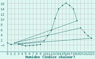 Courbe de l'humidex pour Tour-en-Sologne (41)