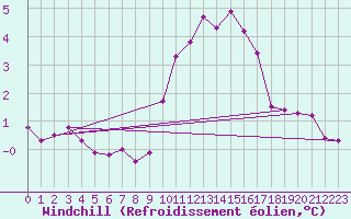 Courbe du refroidissement olien pour Sallles d