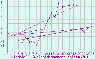 Courbe du refroidissement olien pour Albert-Bray (80)
