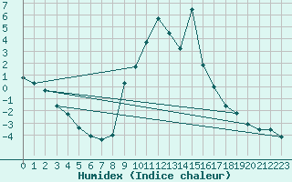 Courbe de l'humidex pour Galtuer