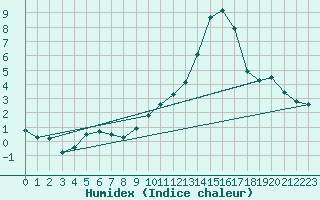 Courbe de l'humidex pour Nottingham Weather Centre