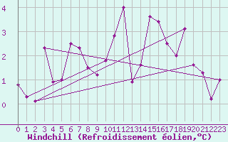 Courbe du refroidissement olien pour Tarfala