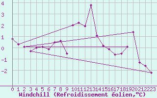 Courbe du refroidissement olien pour Montana