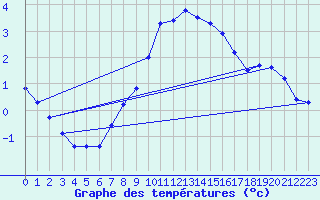 Courbe de tempratures pour Sacueni