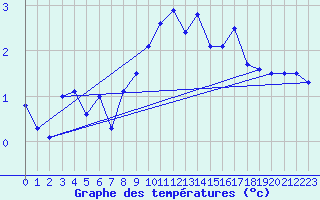 Courbe de tempratures pour Jungfraujoch (Sw)